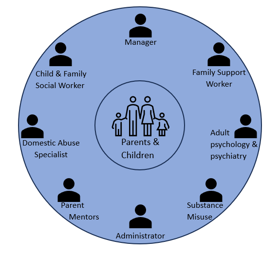 A blue circle with a drawing of a family in the middle along with the words 'parents & children'. Around the outside there are outlines of people each with a label underneath. Starting from the top and going clockwise, they read, Manager, Family Support Worker, Adult Psychology & Psychiatry, Substance Misuse, Administration, Parent Mentors, Domestic Abuse Specialist, Child and Family Social Worker.