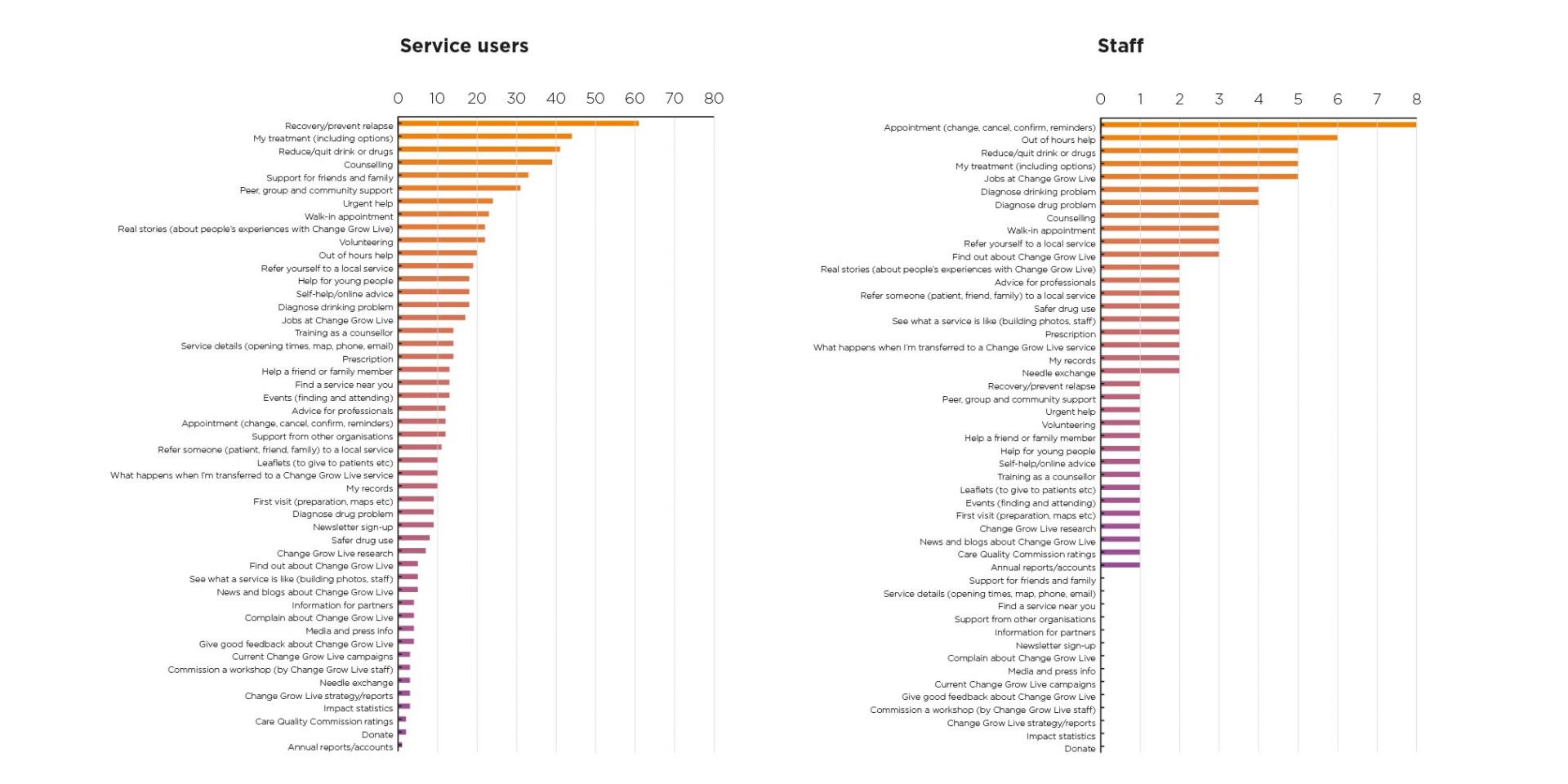 two graphs titled service users and staff, showing the top tasks